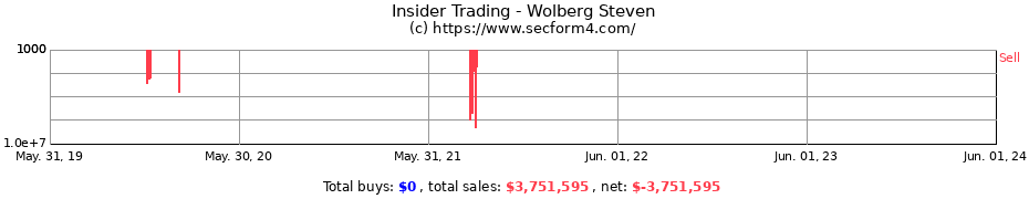 Insider Trading Transactions for Wolberg Steven