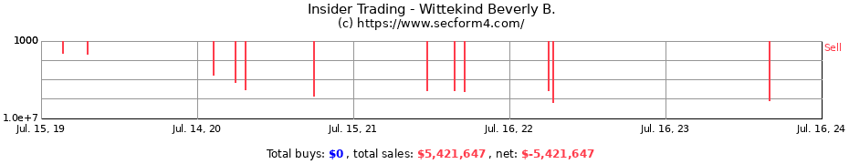 Insider Trading Transactions for Wittekind Beverly B.