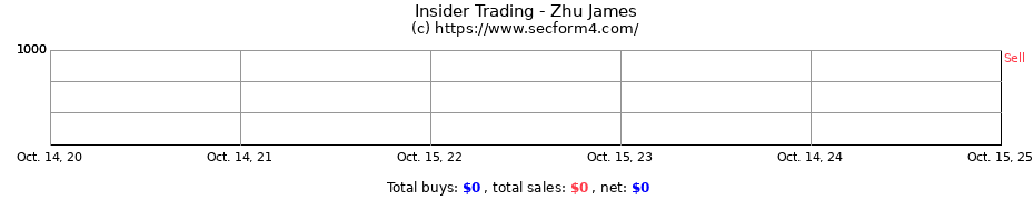 Insider Trading Transactions for Zhu James