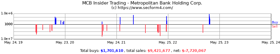 Insider Trading Transactions for Metropolitan Bank Holding Corp.