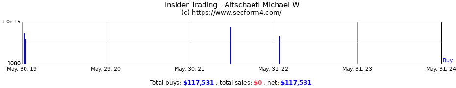 Insider Trading Transactions for Altschaefl Michael W
