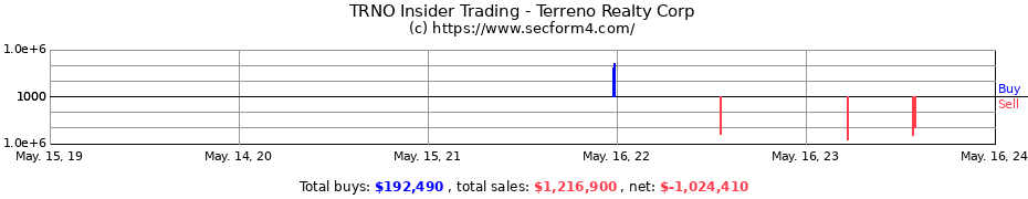 Insider Trading Transactions for Terreno Realty Corp