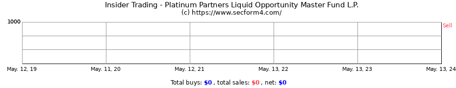 Insider Trading Transactions for Platinum Partners Liquid Opportunity Master Fund L.P.
