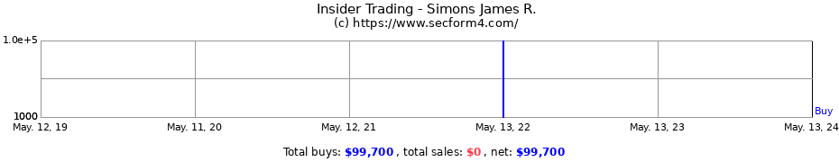 Insider Trading Transactions for Simons James R.