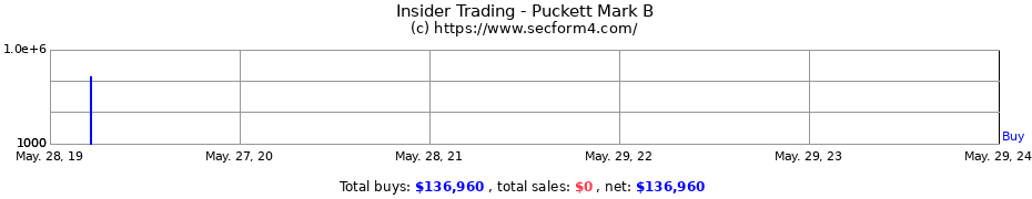 Insider Trading Transactions for Puckett Mark B
