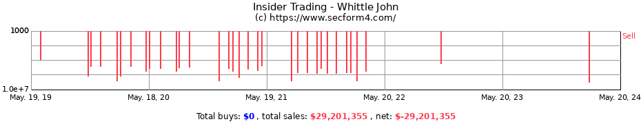 Insider Trading Transactions for Whittle John