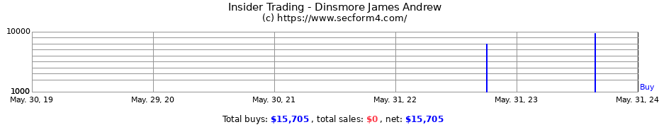 Insider Trading Transactions for Dinsmore James Andrew