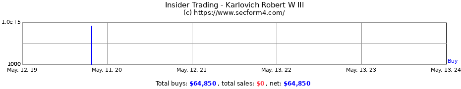 Insider Trading Transactions for Karlovich Robert W III
