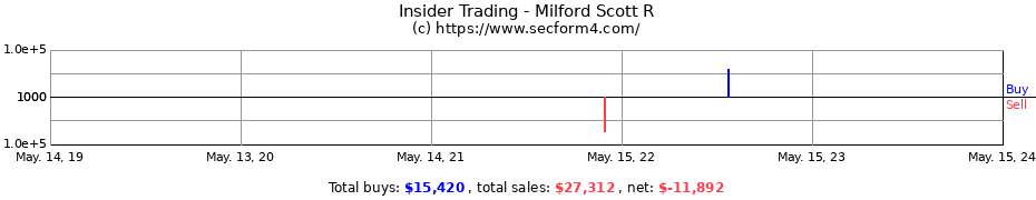 Insider Trading Transactions for Milford Scott R