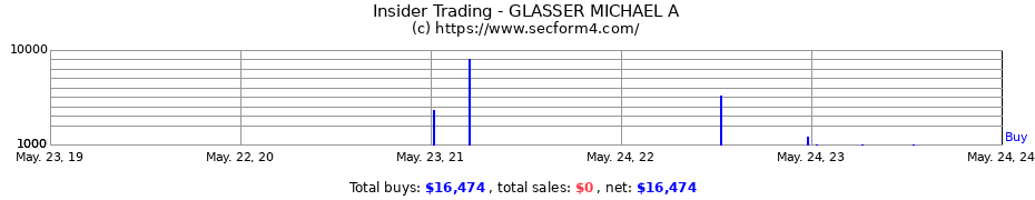 Insider Trading Transactions for GLASSER MICHAEL A