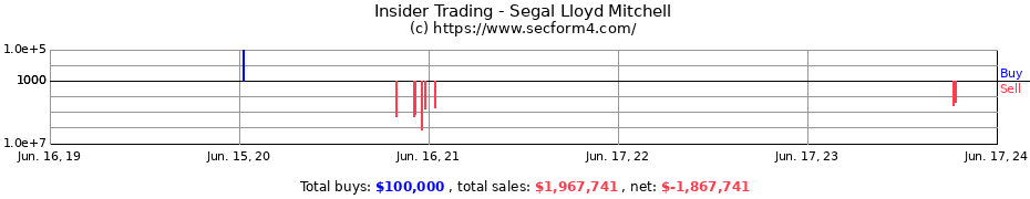 Insider Trading Transactions for Segal Lloyd Mitchell