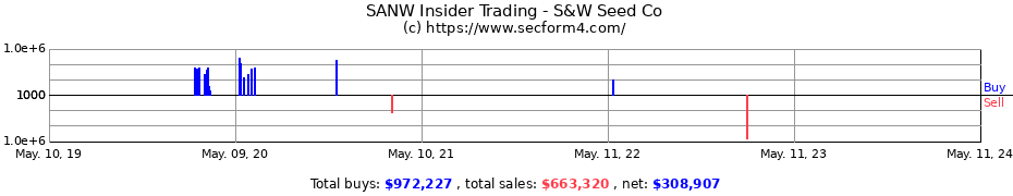 Insider Trading Transactions for S&W Seed Co