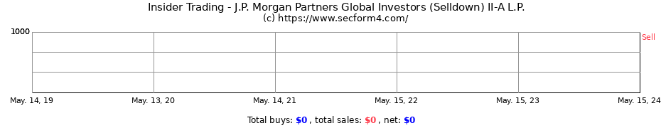 Insider Trading Transactions for J.P. Morgan Partners Global Investors (Selldown) II-A L.P.