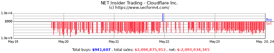 Insider Trading Transactions for Cloudflare Inc.