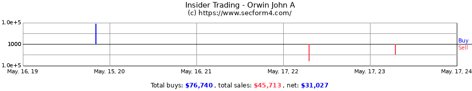 Insider Trading Transactions for Orwin John A