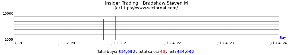 Insider Trading Transactions for Bradshaw Steven M