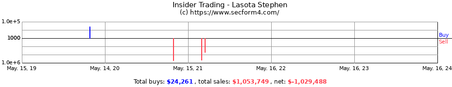 Insider Trading Transactions for Lasota Stephen