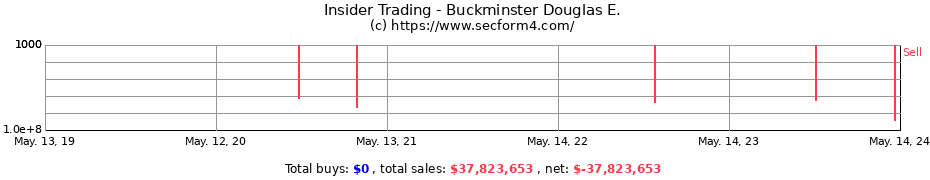 Insider Trading Transactions for Buckminster Douglas E.
