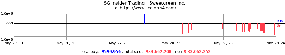 Insider Trading Transactions for Sweetgreen Inc.