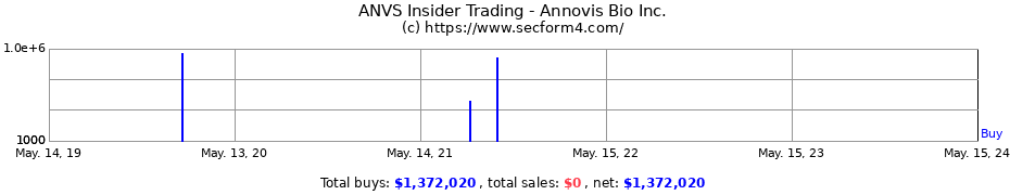 Insider Trading Transactions for Annovis Bio Inc.