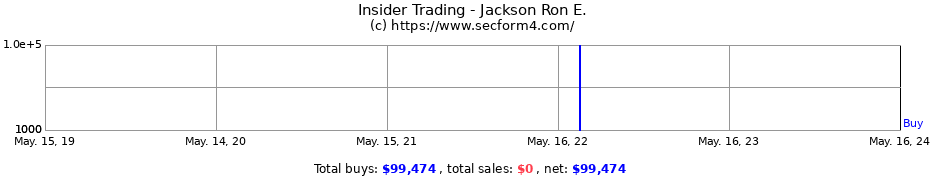 Insider Trading Transactions for Jackson Ron E.