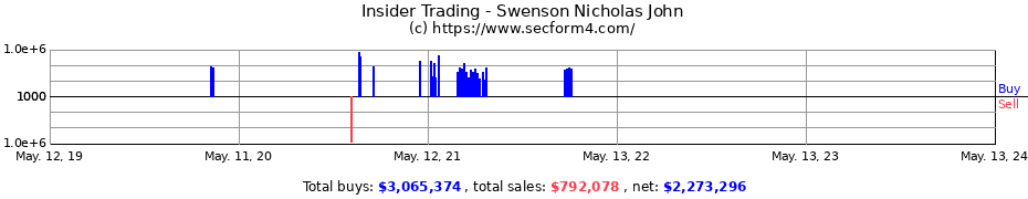 Insider Trading Transactions for Swenson Nicholas John