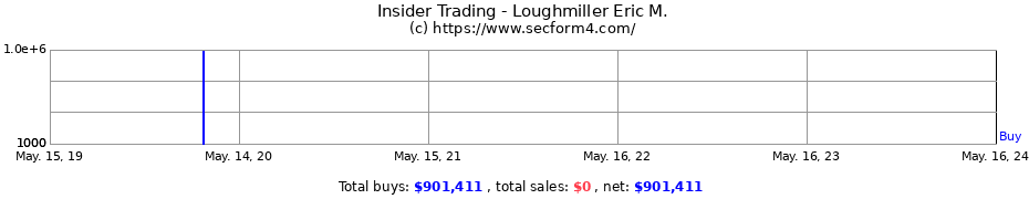 Insider Trading Transactions for Loughmiller Eric M.