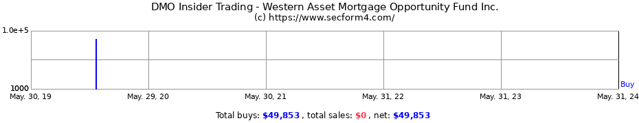 Insider Trading Transactions for Western Asset Mortgage Opportunity Fund Inc.