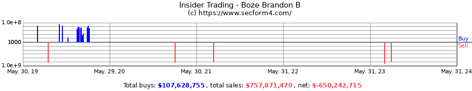 Insider Trading Transactions for Boze Brandon B