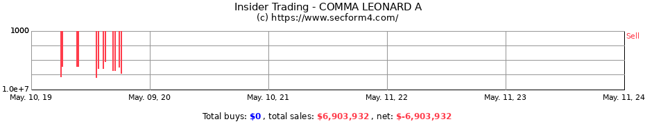 Insider Trading Transactions for COMMA LEONARD A