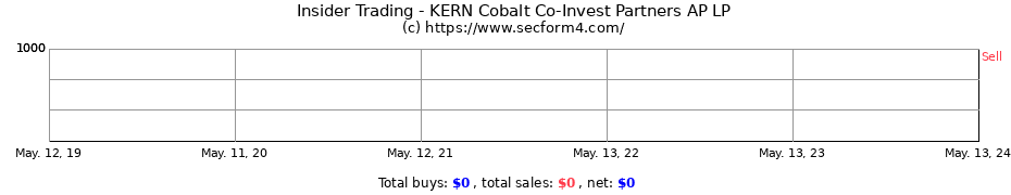 Insider Trading Transactions for KERN Cobalt Co-Invest Partners AP LP