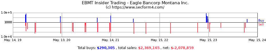Insider Trading Transactions for Eagle Bancorp Montana Inc.