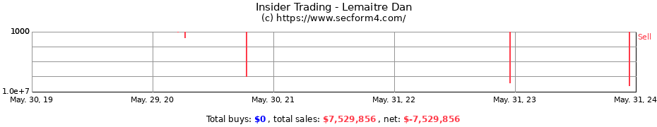 Insider Trading Transactions for Lemaitre Dan