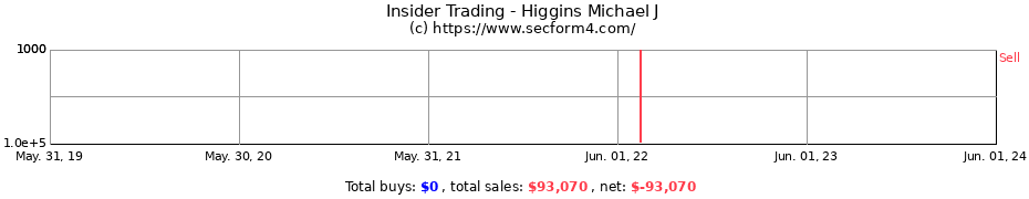 Insider Trading Transactions for Higgins Michael J