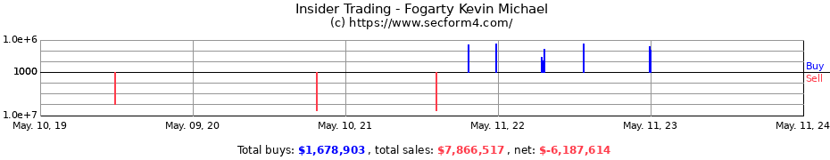 Insider Trading Transactions for Fogarty Kevin Michael