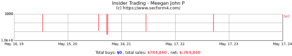 Insider Trading Transactions for Meegan John P