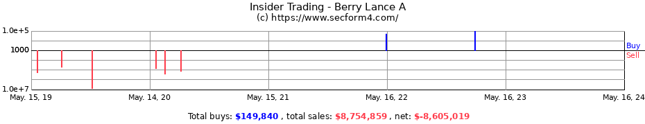 Insider Trading Transactions for Berry Lance A
