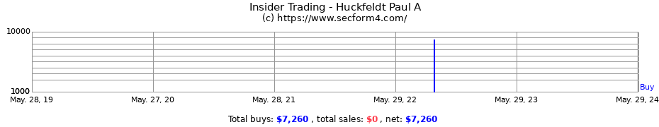 Insider Trading Transactions for Huckfeldt Paul A