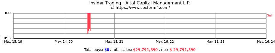 Insider Trading Transactions for Altai Capital Management L.P.