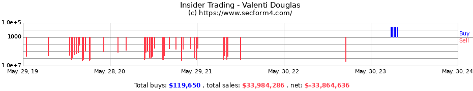 Insider Trading Transactions for Valenti Douglas