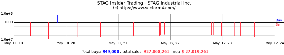 Insider Trading Transactions for STAG Industrial Inc.