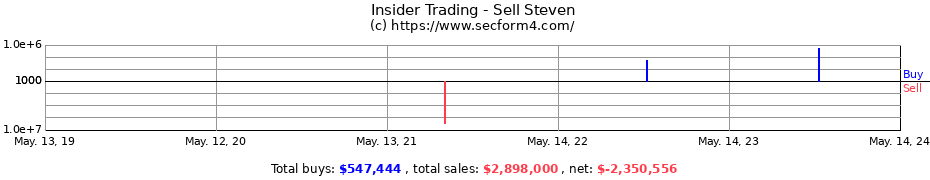 Insider Trading Transactions for Sell Steven
