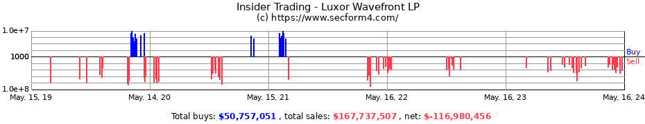 Insider Trading Transactions for Luxor Wavefront LP