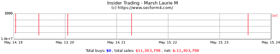 Insider Trading Transactions for Marsh Laurie M