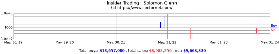 Insider Trading Transactions for Solomon Glenn