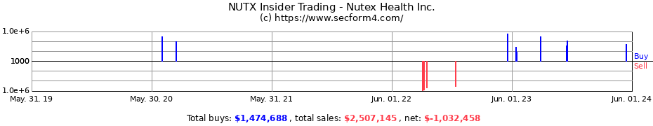 Insider Trading Transactions for Nutex Health Inc.