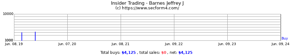 Insider Trading Transactions for Barnes Jeffrey J