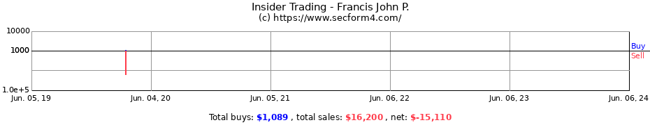 Insider Trading Transactions for Francis John P.