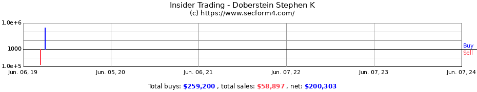Insider Trading Transactions for Doberstein Stephen K