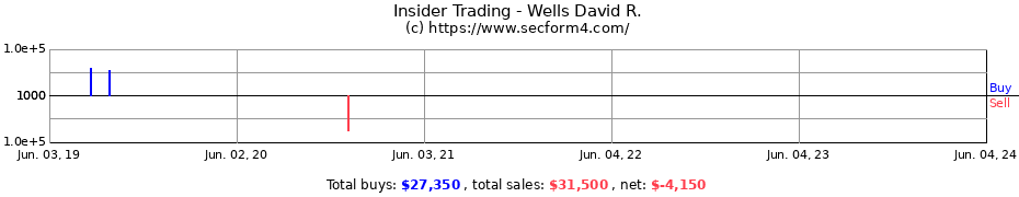 Insider Trading Transactions for Wells David R.